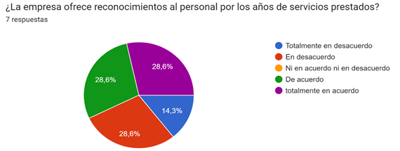 Grfico de respuestas de formularios. Ttulo de la pregunta: La empresa ofrece reconocimientos al personal por los aos de servicios prestados?. Nmero de respuestas: 7 respuestas.