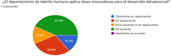 Grfico de respuestas de formularios. Ttulo de la pregunta:   El departamento de talento humano aplica ideas innovadoras para el desarrollo del personal?  
. Nmero de respuestas: 7 respuestas.