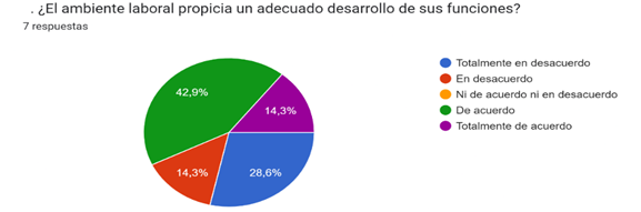 Grfico de respuestas de formularios. Ttulo de la pregunta:   . El ambiente laboral propicia un adecuado desarrollo de sus funciones?  
. Nmero de respuestas: 7 respuestas.