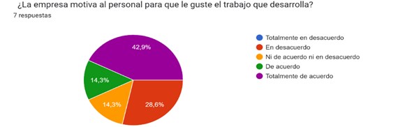 Grfico de respuestas de formularios. Ttulo de la pregunta:   La empresa motiva al personal para que le guste el trabajo que desarrolla?   
. Nmero de respuestas: 7 respuestas.