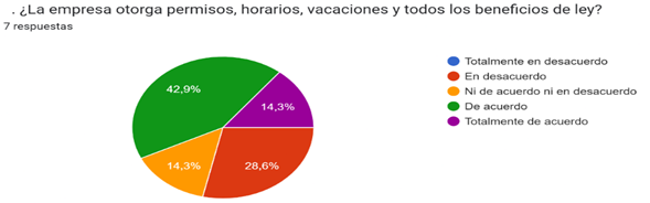 Grfico de respuestas de formularios. Ttulo de la pregunta:   . La empresa otorga permisos, horarios, vacaciones y todos los beneficios de ley?  
. Nmero de respuestas: 7 respuestas.