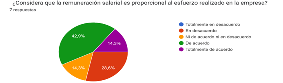 Grfico de respuestas de formularios. Ttulo de la pregunta:   Considera que la remuneracin salarial es proporcional al esfuerzo realizado en la empresa?  
. Nmero de respuestas: 7 respuestas.