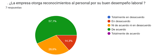 Grfico de respuestas de formularios. Ttulo de la pregunta:   . La empresa otorga reconocimientos al personal por su buen desempeo laboral ?  
. Nmero de respuestas: 7 respuestas.