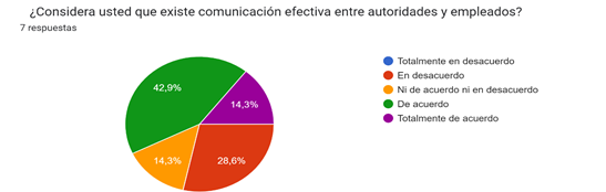 Grfico de respuestas de formularios. Ttulo de la pregunta:    Considera usted que existe comunicacin efectiva entre autoridades y empleados?  
. Nmero de respuestas: 7 respuestas.