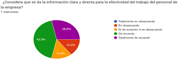 Grfico de respuestas de formularios. Ttulo de la pregunta:   Considera que se da la informacin clara y directa para la efectividad del trabajo del personal de la empresa?   
. Nmero de respuestas: 7 respuestas.