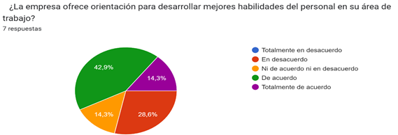 Grfico de respuestas de formularios. Ttulo de la pregunta:    La empresa ofrece orientacin para desarrollar mejores habilidades del personal en su rea de trabajo?   
. Nmero de respuestas: 7 respuestas.