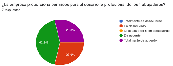Grfico de respuestas de formularios. Ttulo de la pregunta: La empresa proporciona permisos para el desarrollo profesional de los trabajadores?  
. Nmero de respuestas: 7 respuestas.