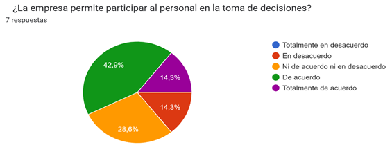 Grfico de respuestas de formularios. Ttulo de la pregunta:    La empresa permite participar al personal en la toma de decisiones?  
. Nmero de respuestas: 7 respuestas.