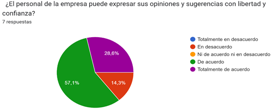 Grfico de respuestas de formularios. Ttulo de la pregunta:   El personal de la empresa puede expresar sus opiniones y sugerencias con libertad y confianza?  
. Nmero de respuestas: 7 respuestas.