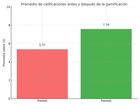 Gráfico, Gráfico de barras

Descripción generada automáticamente