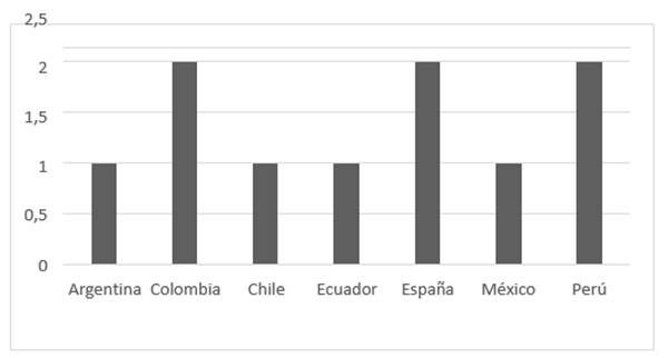 Gráfico, Gráfico de barras

El contenido generado por IA puede ser incorrecto.